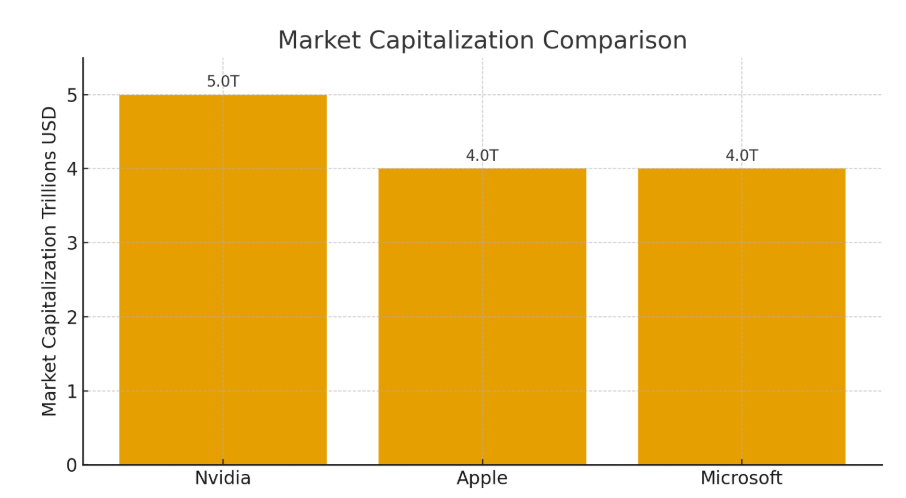 Apple, Microsoft Drive Market Gains Amid Strong Earnings