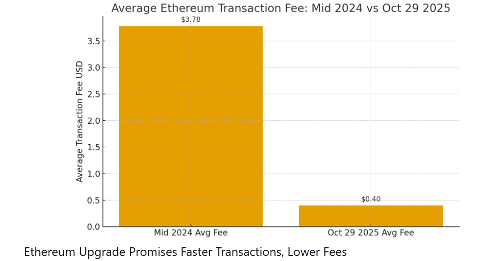 Ethereum Upgrade Promises Faster Transactions, Lower Fees Ethereum Upgrade Promises Faster Transactions, Lower Fees